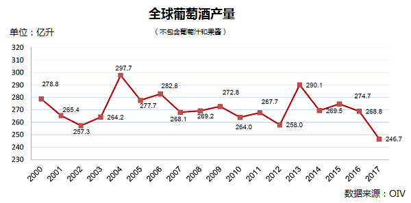 全球葡萄酒總產量下降8.2%,2018葡萄酒漲價已成定勢