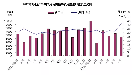 2017年7月至2018年6月我國葡萄酒閱讀進(jìn)口量價(jià)走勢圖